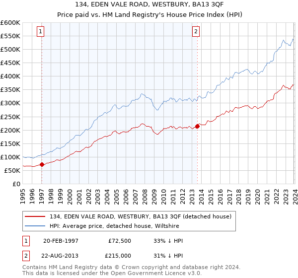 134, EDEN VALE ROAD, WESTBURY, BA13 3QF: Price paid vs HM Land Registry's House Price Index