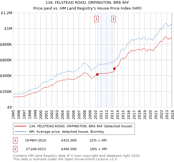 134, FELSTEAD ROAD, ORPINGTON, BR6 9AF: Price paid vs HM Land Registry's House Price Index