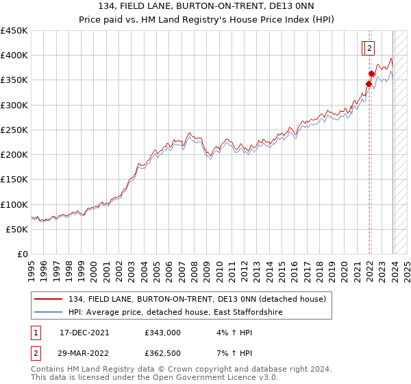134, FIELD LANE, BURTON-ON-TRENT, DE13 0NN: Price paid vs HM Land Registry's House Price Index