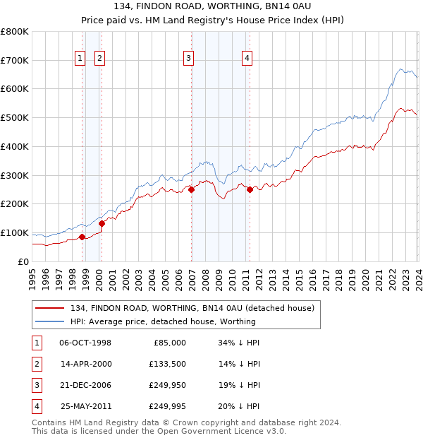 134, FINDON ROAD, WORTHING, BN14 0AU: Price paid vs HM Land Registry's House Price Index