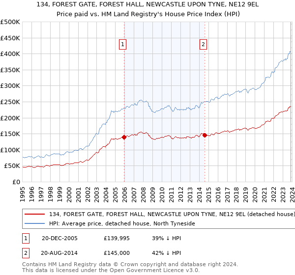 134, FOREST GATE, FOREST HALL, NEWCASTLE UPON TYNE, NE12 9EL: Price paid vs HM Land Registry's House Price Index