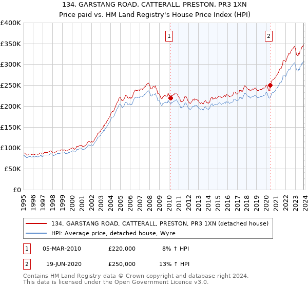 134, GARSTANG ROAD, CATTERALL, PRESTON, PR3 1XN: Price paid vs HM Land Registry's House Price Index