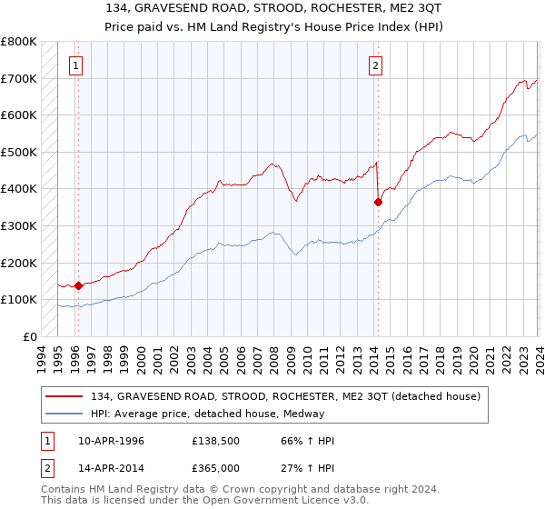 134, GRAVESEND ROAD, STROOD, ROCHESTER, ME2 3QT: Price paid vs HM Land Registry's House Price Index