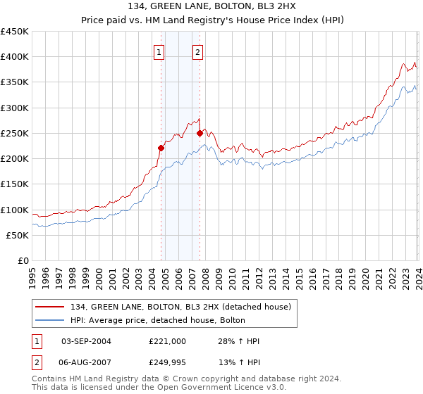 134, GREEN LANE, BOLTON, BL3 2HX: Price paid vs HM Land Registry's House Price Index