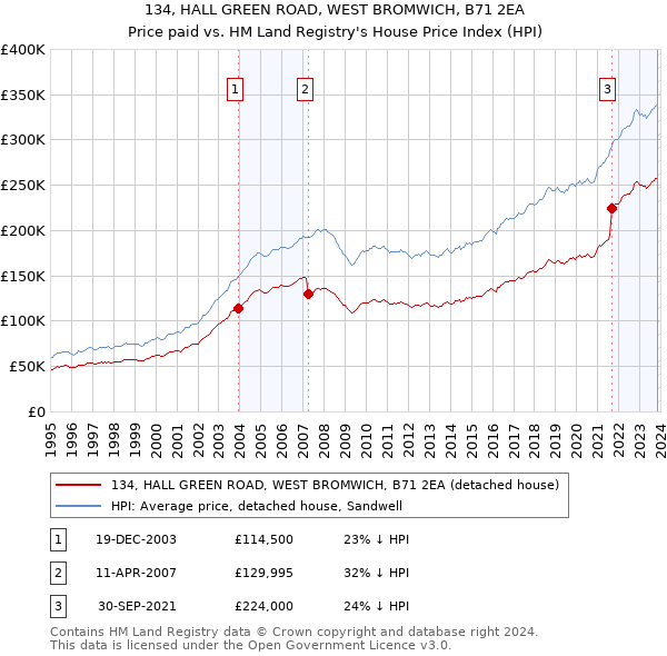 134, HALL GREEN ROAD, WEST BROMWICH, B71 2EA: Price paid vs HM Land Registry's House Price Index