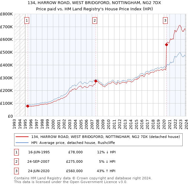 134, HARROW ROAD, WEST BRIDGFORD, NOTTINGHAM, NG2 7DX: Price paid vs HM Land Registry's House Price Index