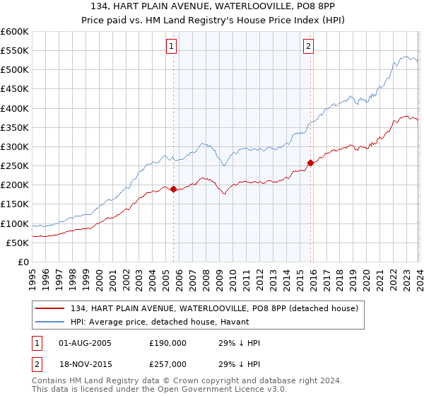 134, HART PLAIN AVENUE, WATERLOOVILLE, PO8 8PP: Price paid vs HM Land Registry's House Price Index