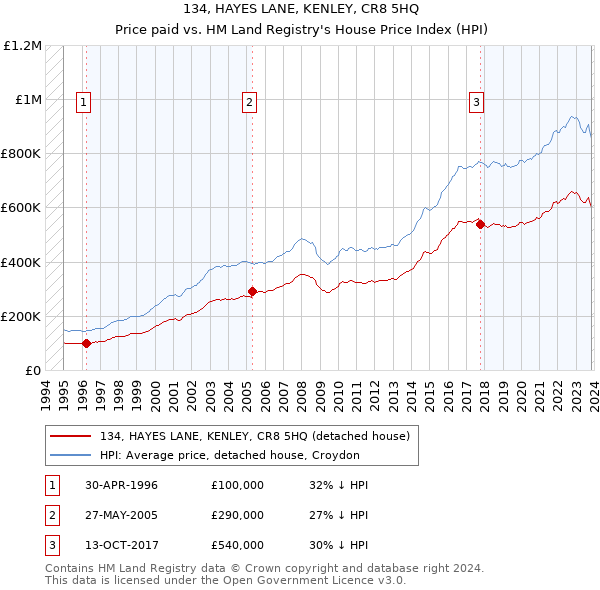 134, HAYES LANE, KENLEY, CR8 5HQ: Price paid vs HM Land Registry's House Price Index