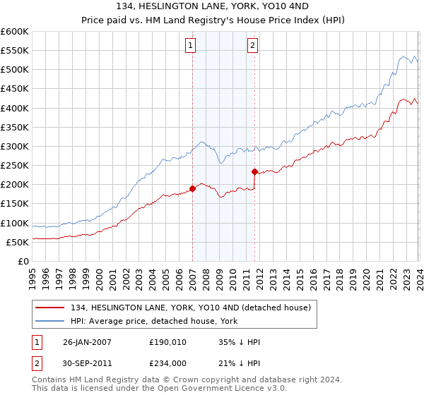 134, HESLINGTON LANE, YORK, YO10 4ND: Price paid vs HM Land Registry's House Price Index