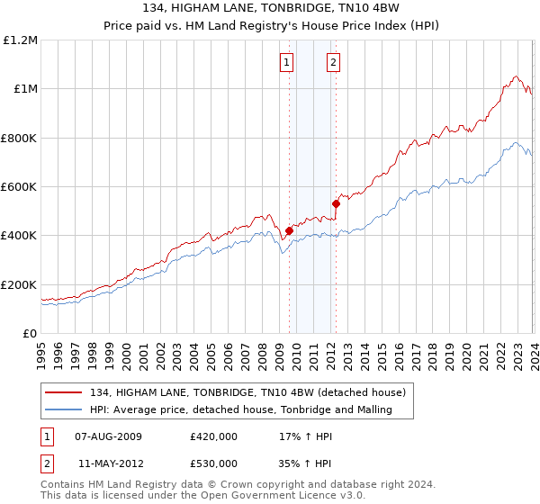 134, HIGHAM LANE, TONBRIDGE, TN10 4BW: Price paid vs HM Land Registry's House Price Index