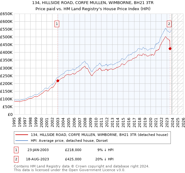 134, HILLSIDE ROAD, CORFE MULLEN, WIMBORNE, BH21 3TR: Price paid vs HM Land Registry's House Price Index