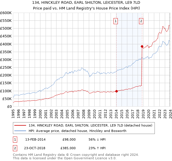 134, HINCKLEY ROAD, EARL SHILTON, LEICESTER, LE9 7LD: Price paid vs HM Land Registry's House Price Index