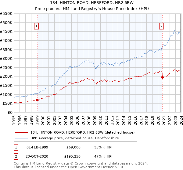 134, HINTON ROAD, HEREFORD, HR2 6BW: Price paid vs HM Land Registry's House Price Index