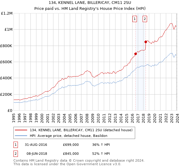 134, KENNEL LANE, BILLERICAY, CM11 2SU: Price paid vs HM Land Registry's House Price Index