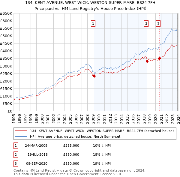 134, KENT AVENUE, WEST WICK, WESTON-SUPER-MARE, BS24 7FH: Price paid vs HM Land Registry's House Price Index
