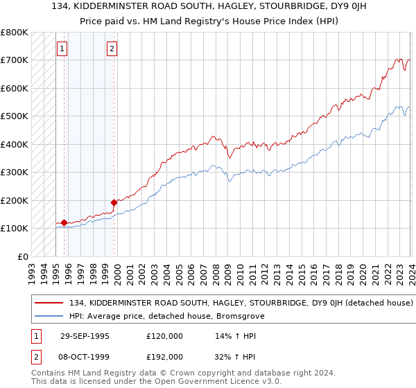 134, KIDDERMINSTER ROAD SOUTH, HAGLEY, STOURBRIDGE, DY9 0JH: Price paid vs HM Land Registry's House Price Index