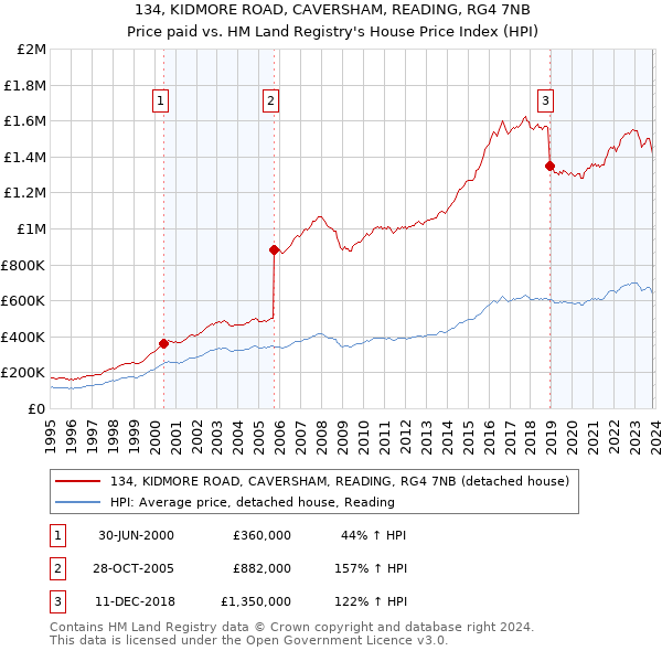 134, KIDMORE ROAD, CAVERSHAM, READING, RG4 7NB: Price paid vs HM Land Registry's House Price Index