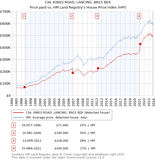 134, KINGS ROAD, LANCING, BN15 8DX: Price paid vs HM Land Registry's House Price Index