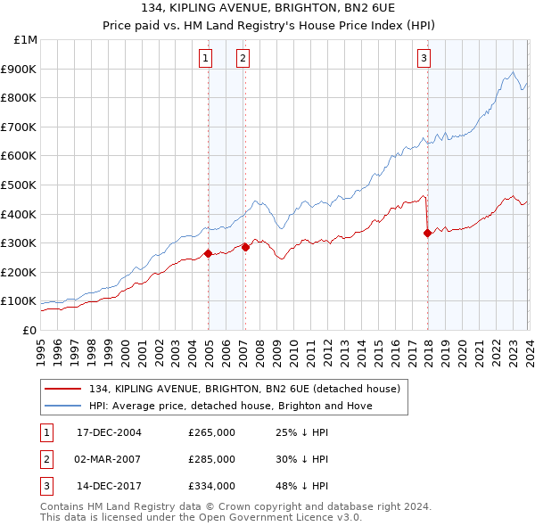 134, KIPLING AVENUE, BRIGHTON, BN2 6UE: Price paid vs HM Land Registry's House Price Index