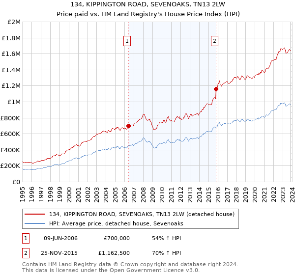 134, KIPPINGTON ROAD, SEVENOAKS, TN13 2LW: Price paid vs HM Land Registry's House Price Index