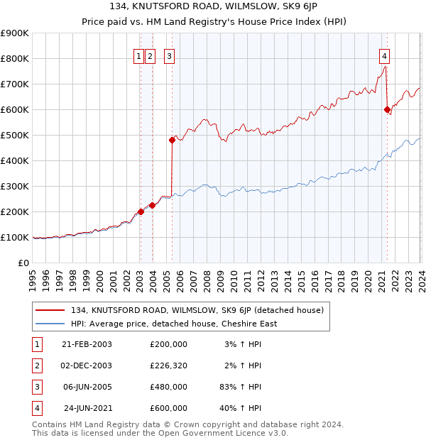 134, KNUTSFORD ROAD, WILMSLOW, SK9 6JP: Price paid vs HM Land Registry's House Price Index