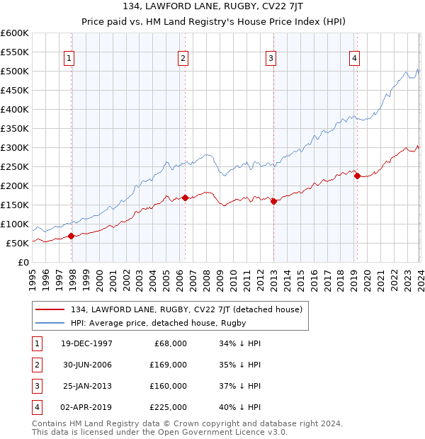 134, LAWFORD LANE, RUGBY, CV22 7JT: Price paid vs HM Land Registry's House Price Index