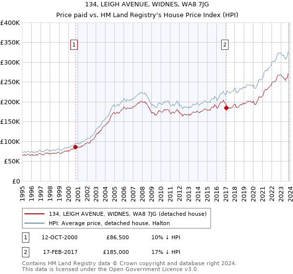 134, LEIGH AVENUE, WIDNES, WA8 7JG: Price paid vs HM Land Registry's House Price Index