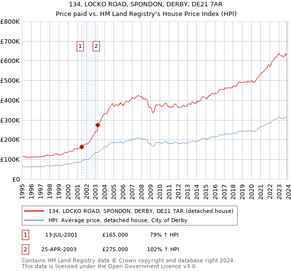 134, LOCKO ROAD, SPONDON, DERBY, DE21 7AR: Price paid vs HM Land Registry's House Price Index