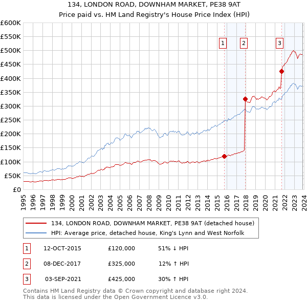 134, LONDON ROAD, DOWNHAM MARKET, PE38 9AT: Price paid vs HM Land Registry's House Price Index