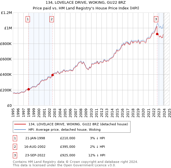 134, LOVELACE DRIVE, WOKING, GU22 8RZ: Price paid vs HM Land Registry's House Price Index