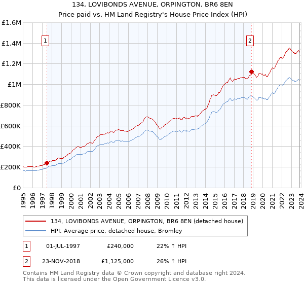 134, LOVIBONDS AVENUE, ORPINGTON, BR6 8EN: Price paid vs HM Land Registry's House Price Index