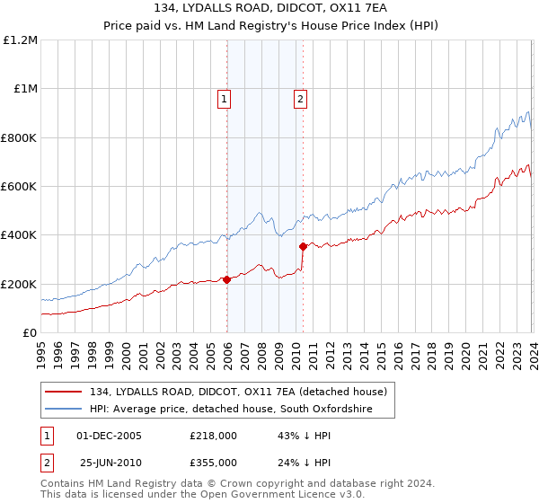 134, LYDALLS ROAD, DIDCOT, OX11 7EA: Price paid vs HM Land Registry's House Price Index