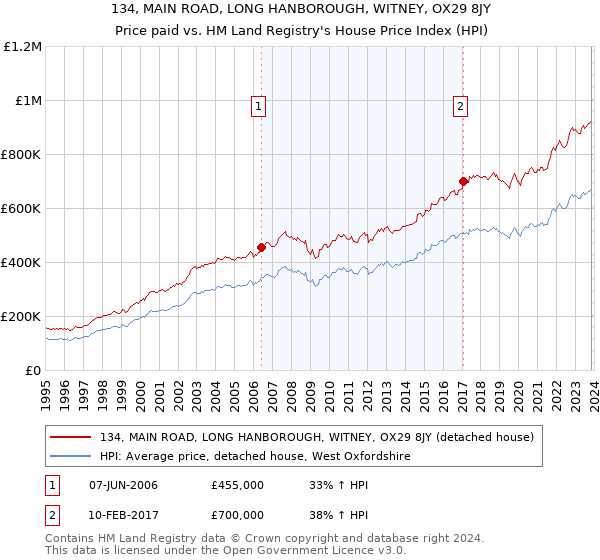 134, MAIN ROAD, LONG HANBOROUGH, WITNEY, OX29 8JY: Price paid vs HM Land Registry's House Price Index