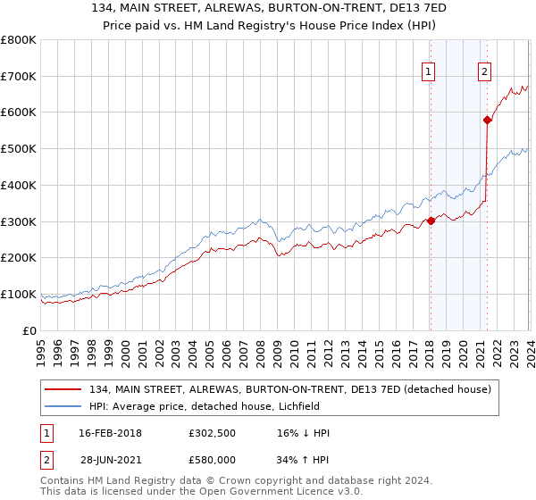 134, MAIN STREET, ALREWAS, BURTON-ON-TRENT, DE13 7ED: Price paid vs HM Land Registry's House Price Index