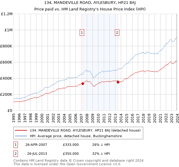 134, MANDEVILLE ROAD, AYLESBURY, HP21 8AJ: Price paid vs HM Land Registry's House Price Index
