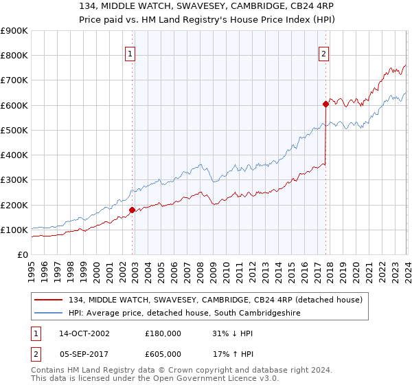 134, MIDDLE WATCH, SWAVESEY, CAMBRIDGE, CB24 4RP: Price paid vs HM Land Registry's House Price Index