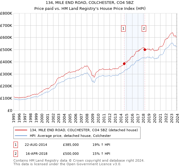 134, MILE END ROAD, COLCHESTER, CO4 5BZ: Price paid vs HM Land Registry's House Price Index