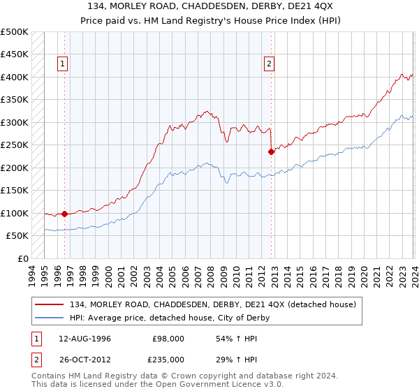 134, MORLEY ROAD, CHADDESDEN, DERBY, DE21 4QX: Price paid vs HM Land Registry's House Price Index