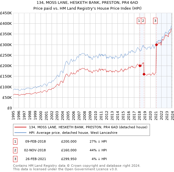 134, MOSS LANE, HESKETH BANK, PRESTON, PR4 6AD: Price paid vs HM Land Registry's House Price Index