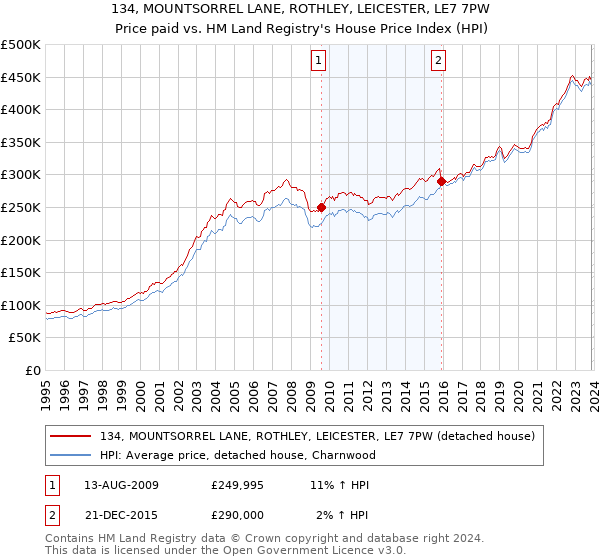 134, MOUNTSORREL LANE, ROTHLEY, LEICESTER, LE7 7PW: Price paid vs HM Land Registry's House Price Index