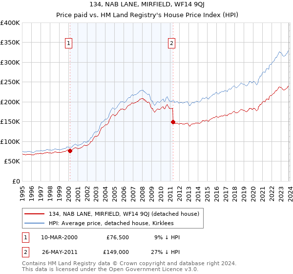 134, NAB LANE, MIRFIELD, WF14 9QJ: Price paid vs HM Land Registry's House Price Index