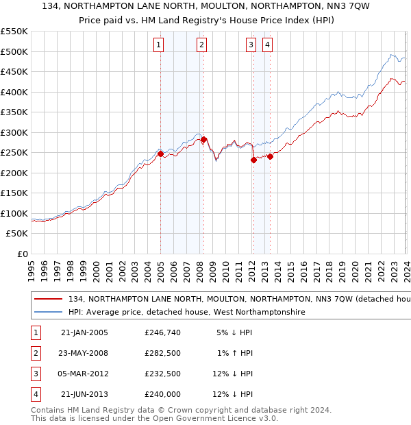 134, NORTHAMPTON LANE NORTH, MOULTON, NORTHAMPTON, NN3 7QW: Price paid vs HM Land Registry's House Price Index