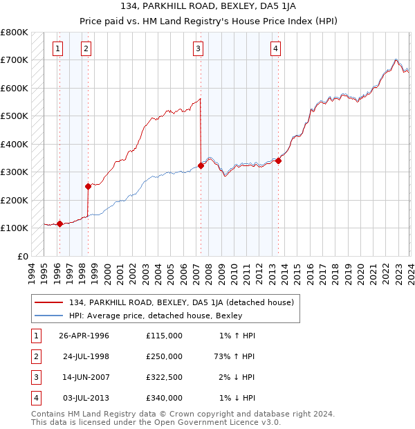 134, PARKHILL ROAD, BEXLEY, DA5 1JA: Price paid vs HM Land Registry's House Price Index