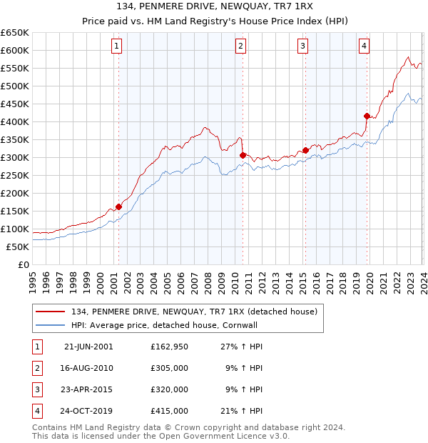 134, PENMERE DRIVE, NEWQUAY, TR7 1RX: Price paid vs HM Land Registry's House Price Index