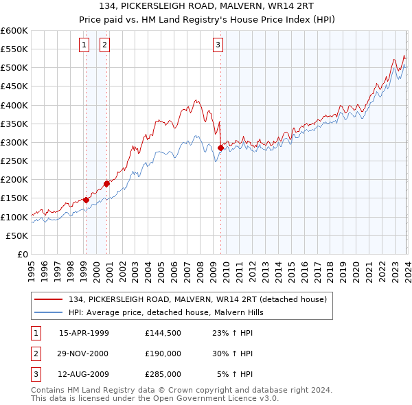 134, PICKERSLEIGH ROAD, MALVERN, WR14 2RT: Price paid vs HM Land Registry's House Price Index