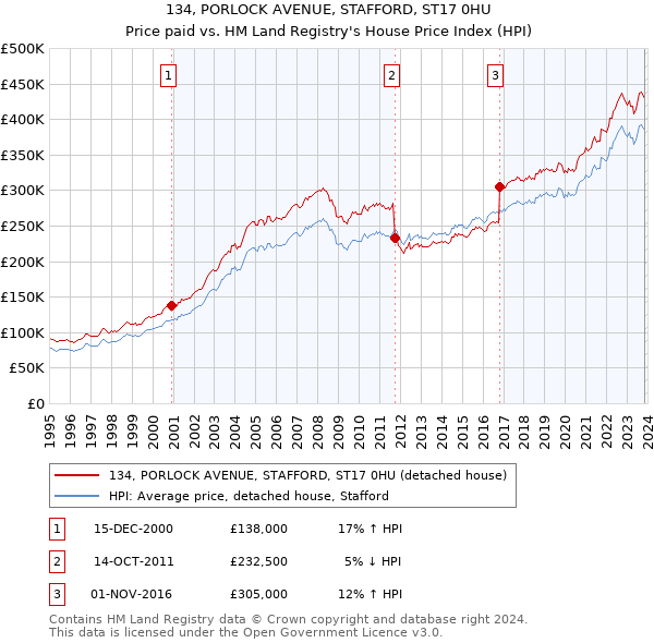134, PORLOCK AVENUE, STAFFORD, ST17 0HU: Price paid vs HM Land Registry's House Price Index