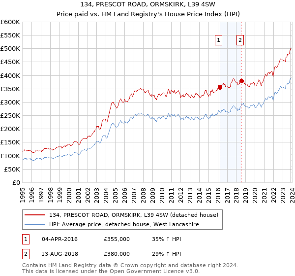 134, PRESCOT ROAD, ORMSKIRK, L39 4SW: Price paid vs HM Land Registry's House Price Index