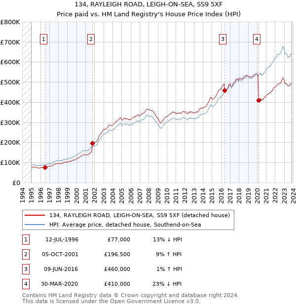 134, RAYLEIGH ROAD, LEIGH-ON-SEA, SS9 5XF: Price paid vs HM Land Registry's House Price Index