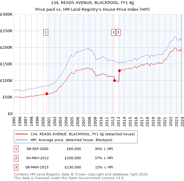 134, READS AVENUE, BLACKPOOL, FY1 4JJ: Price paid vs HM Land Registry's House Price Index
