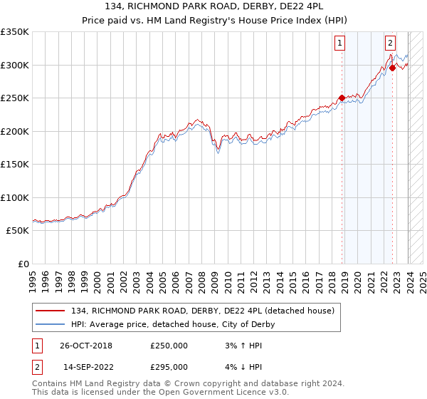 134, RICHMOND PARK ROAD, DERBY, DE22 4PL: Price paid vs HM Land Registry's House Price Index